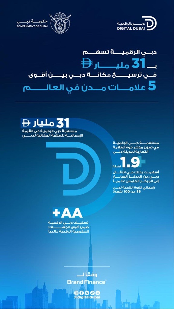 "دبي الرقمية" تسهم في ترسيخ مكانة دبي ضمن أفضل خمس مدن عالمياً في مؤشر العلامات التجارية للمدن